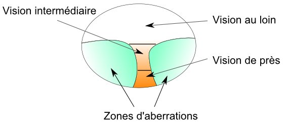 verres progressifs